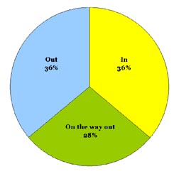 Military Poll Result