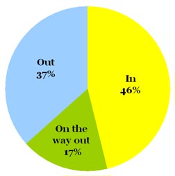 Omiru Poll Result: Charm Bracelets are (Barely) In